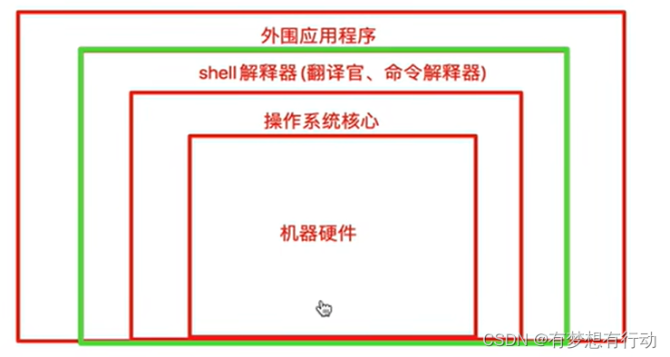 shell学习-CSDN博客