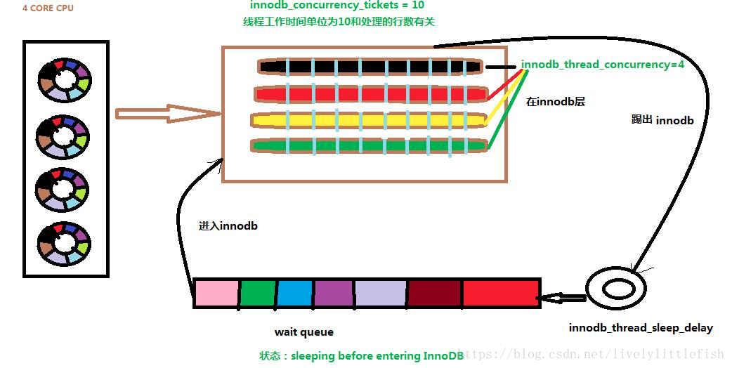 MySQL多线程模型