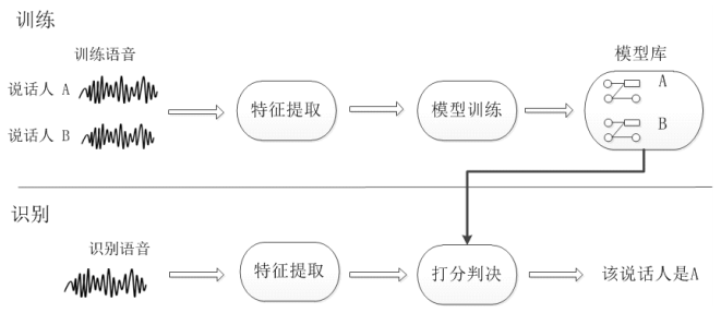 一文看懂“声纹识别VPR” | AI产品经理需要了解的AI技术概念_团员分享_@cony