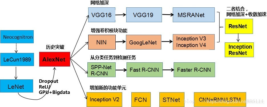 CNN结构演化图