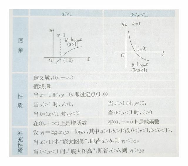 新增对数详细讲解(log)_log函数-CSDN博客