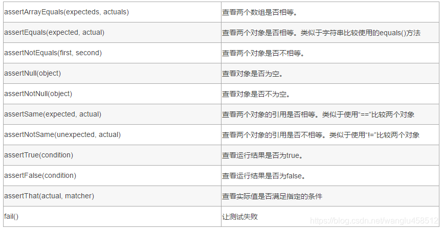 junit断言方法