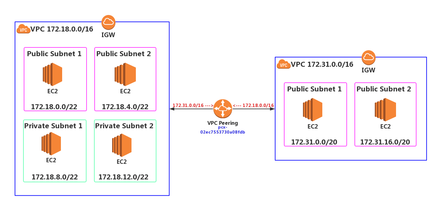 如何设置规划 AWS VPC 对等连接
