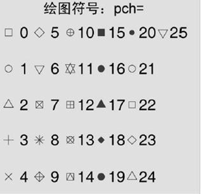 参数pch可指定的绘图符号