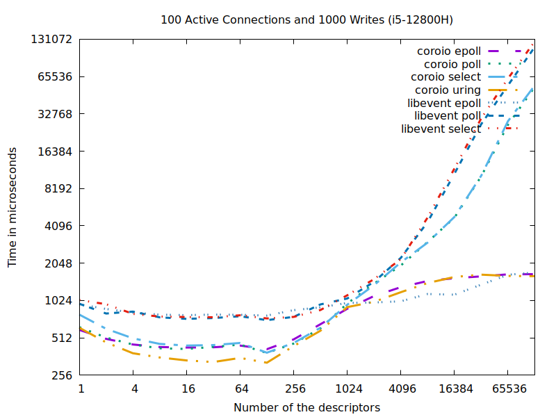 Benchmark's runtime as a function of N for various backends of my library (coroio) versus libevent