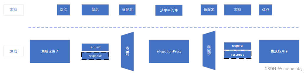 应用系统集成-企业集成模式（EIP）