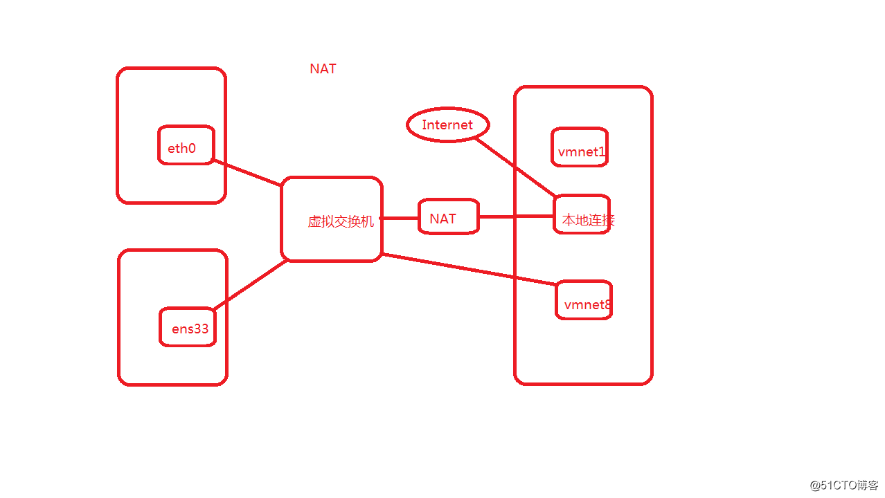 Vmware虚拟机仅主机（Host-only）、桥接（Bridge）、NAT三种网络模式介绍
