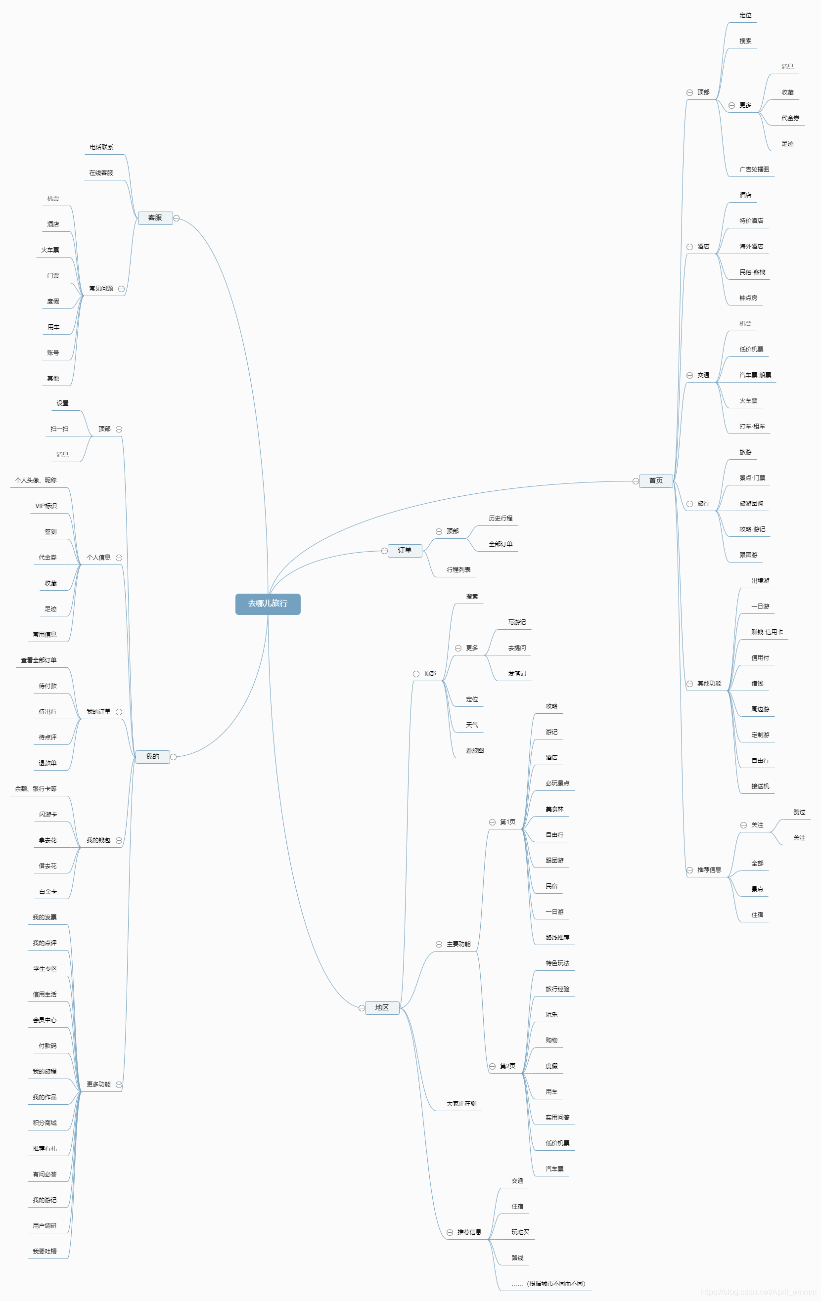 去哪儿旅行-产品功能结构图