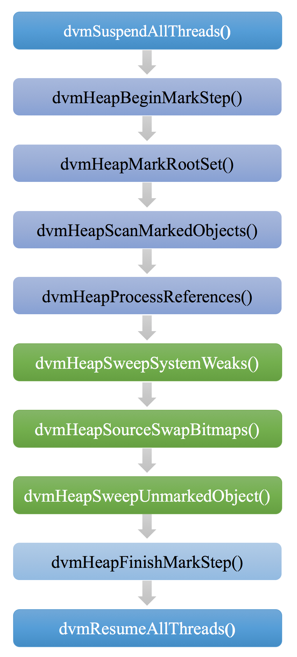dalvik_gc_sequence.png