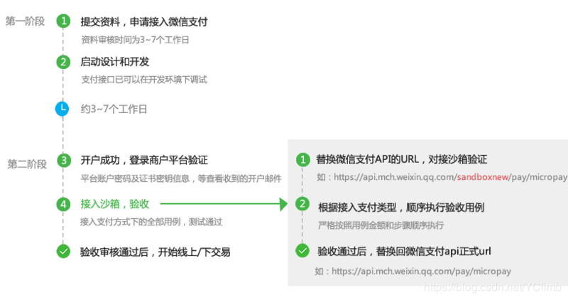 图2 商户接入验收流程