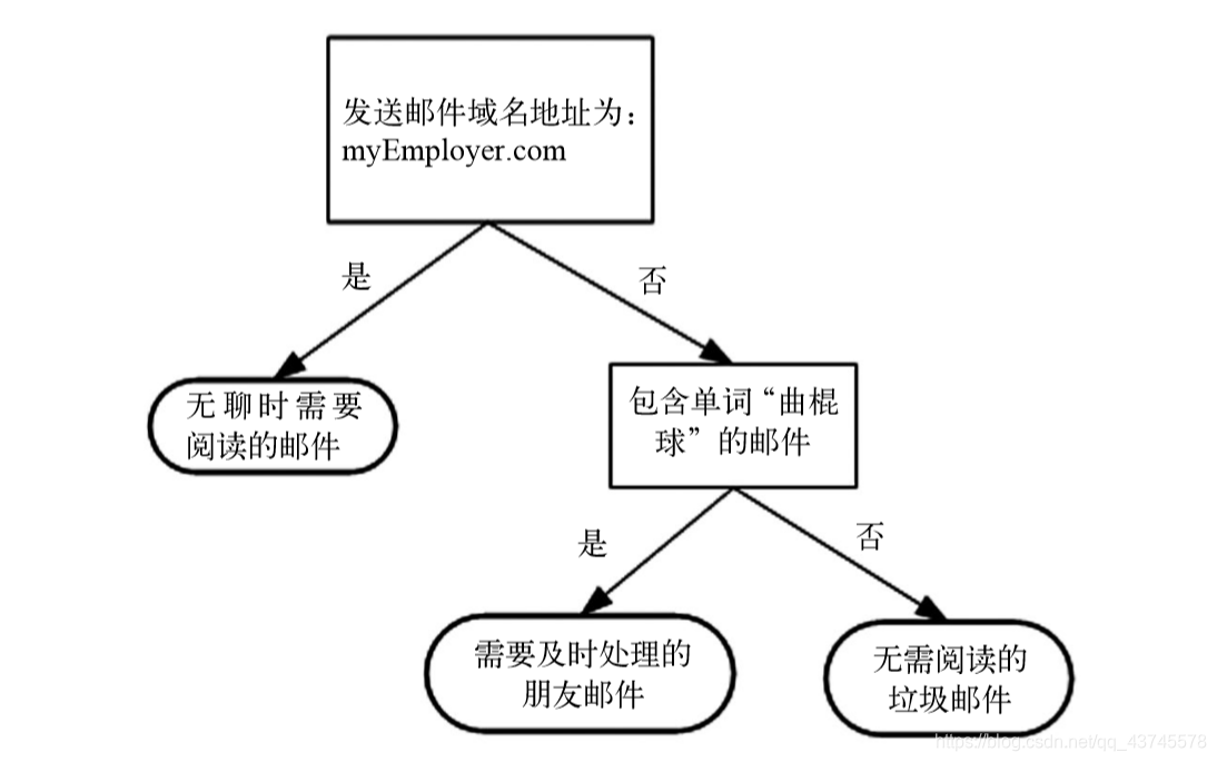 流程图式决策树
