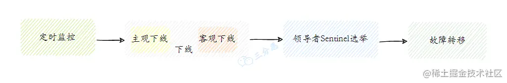 Redis Sentinel工作流程