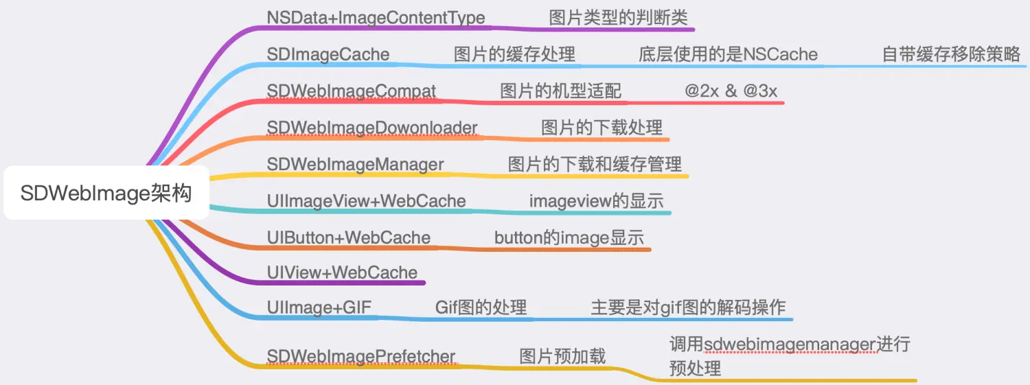 SDWebImage架构.png
