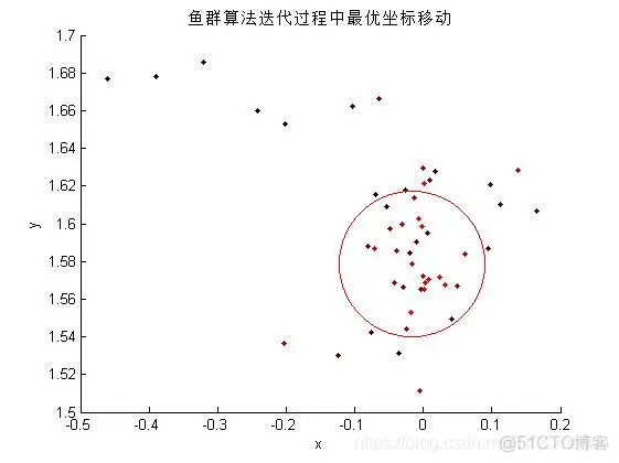 【优化求解】人工鱼群算法AF matlab源码_人工鱼群算法_08
