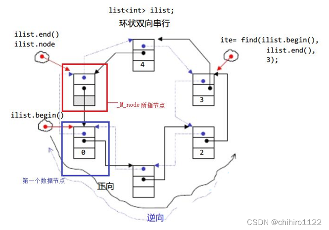 C++ - list介绍 和 list的模拟实现-CSDN博客