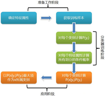 03-贝叶斯分类基本流程.png-127.7kB