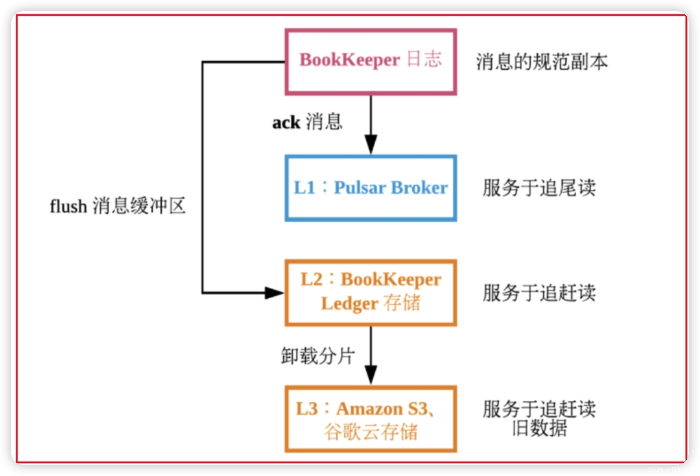 [外链图片转存失败,源站可能有防盗链机制,建议将图片保存下来直接上传(img-ORjke9Zk-1649237152127)( image-20220405170809598.png)]