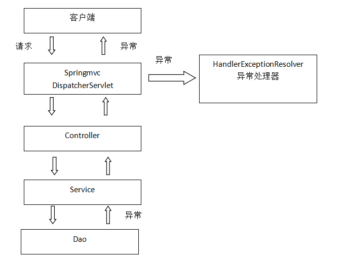 异常处理思路