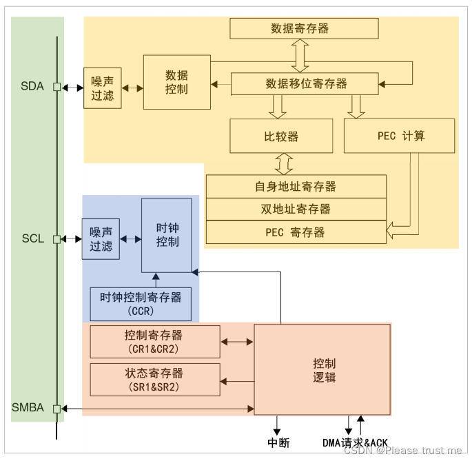 IIC基础回顾——硬件I2C-CSDN博客