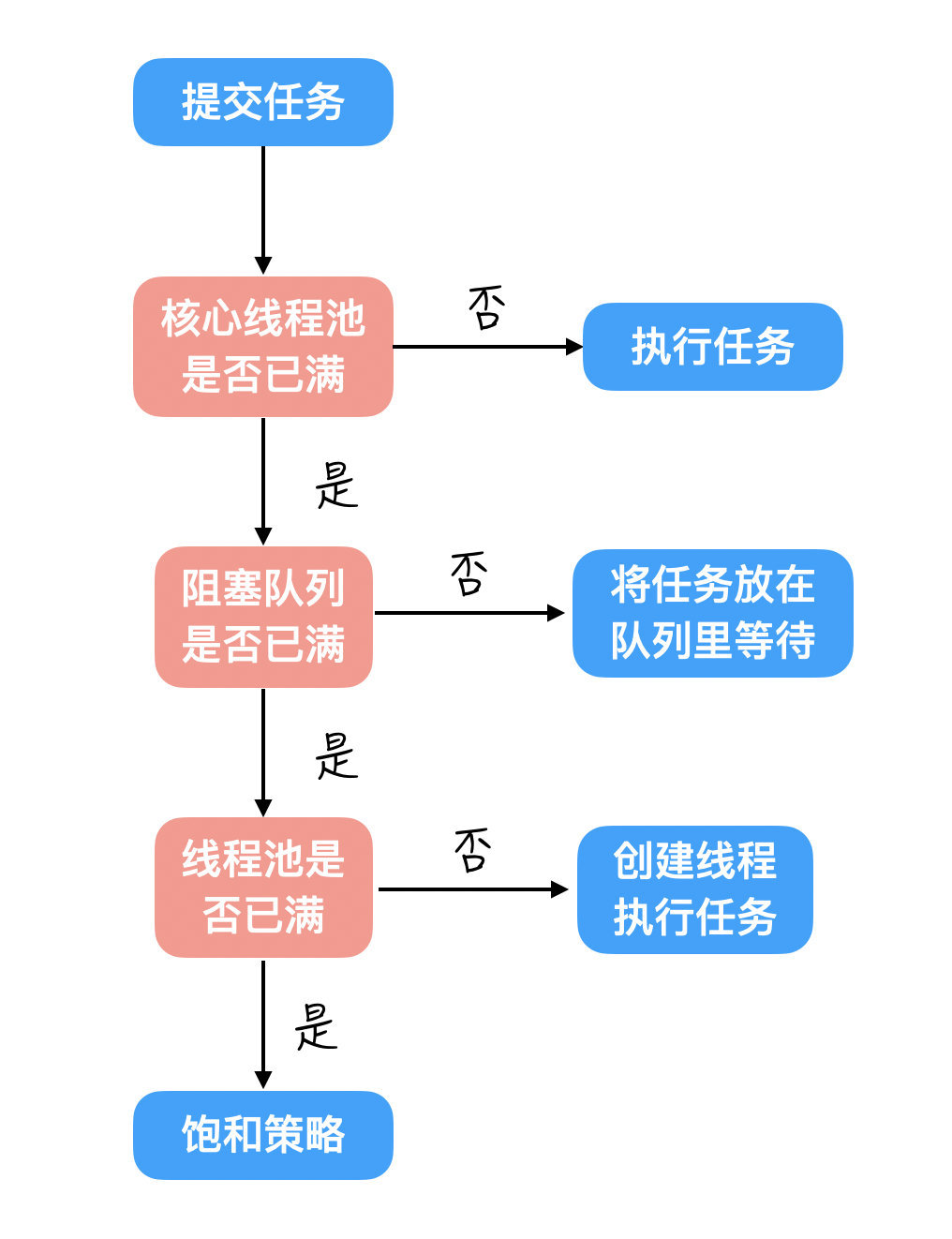 执行过程