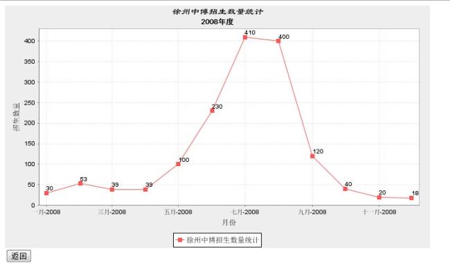 报表 —— JFreeChart