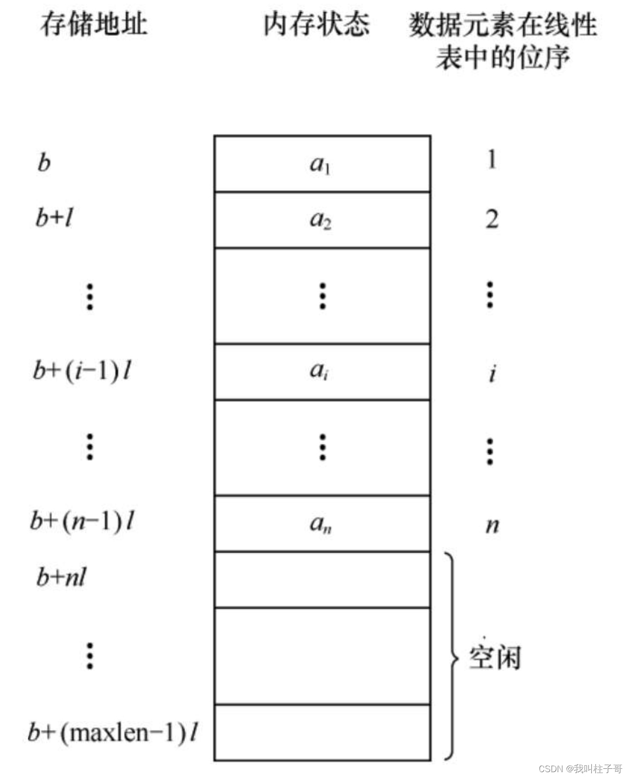 数据结构与算法学习笔记二---顺序表的动态存储表示和实现(C语言)_顺序表动态存储-CSDN博客