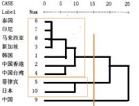 教你怎么看聚类分析的树状图