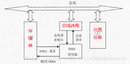 DMA结构示意图