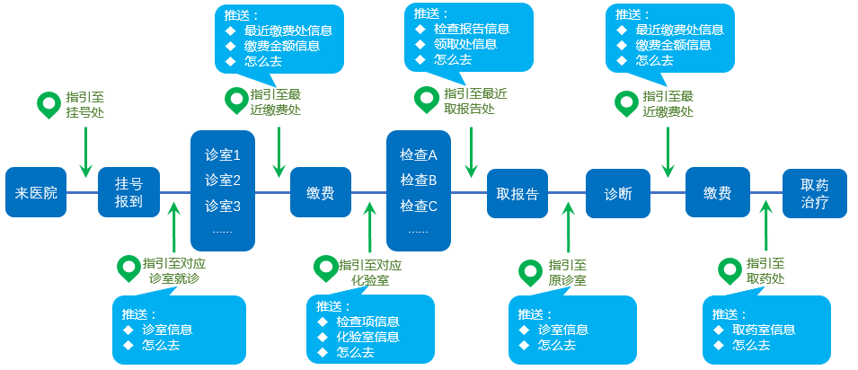 全视通智慧物联网门诊全流程导诊.png