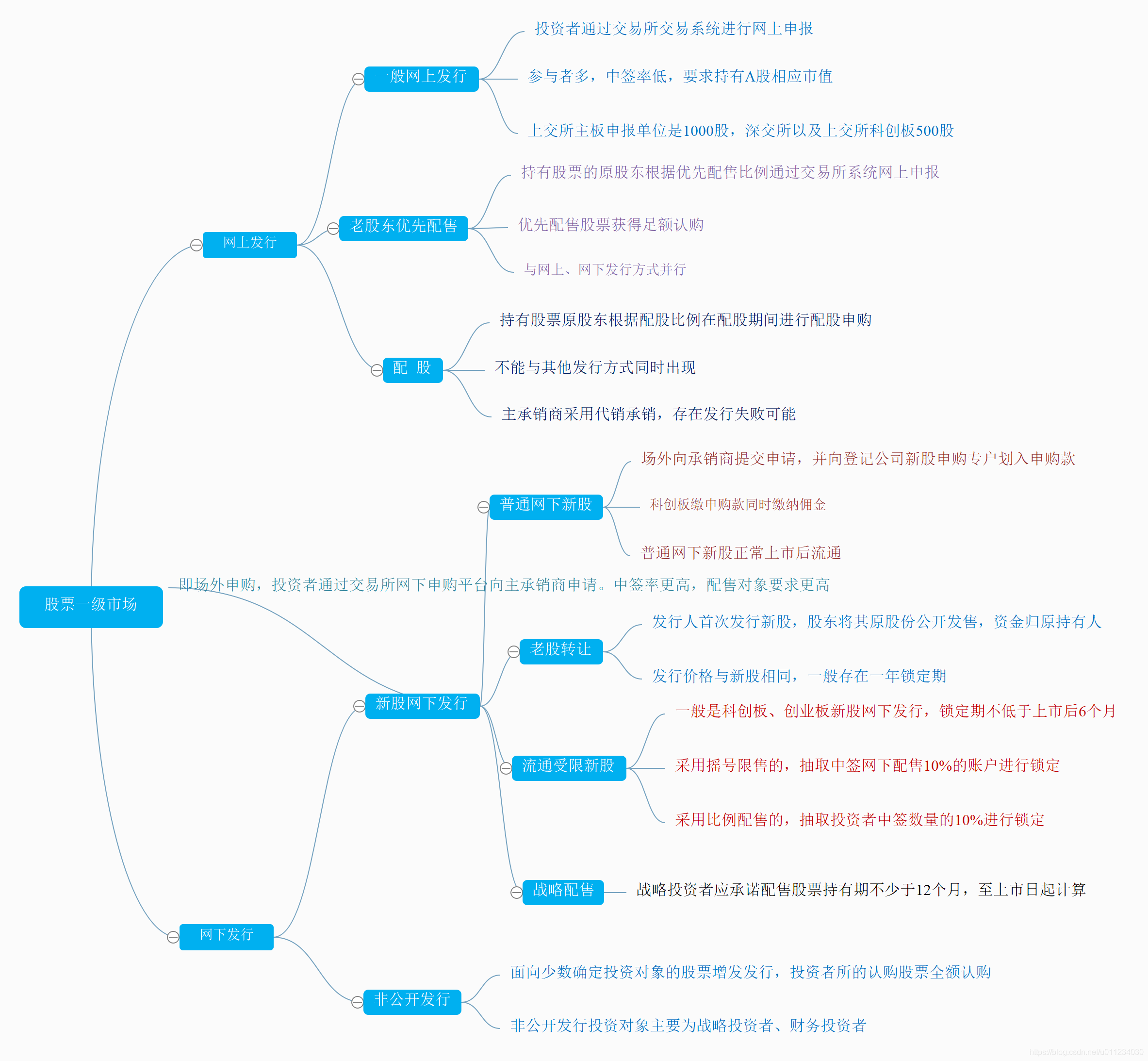 股票一级市场业务分类_股票经纪业务是一级业务吗-CSDN博客