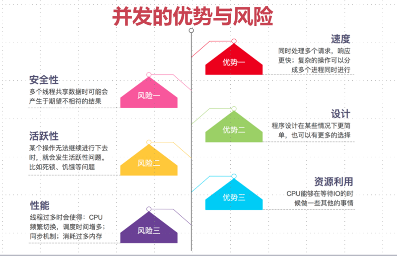 并发优势与风险