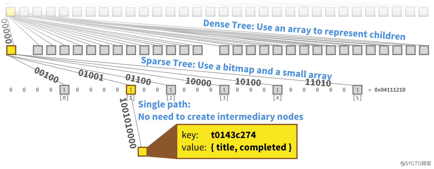 为什么用Immutable.js代替普通js对象？