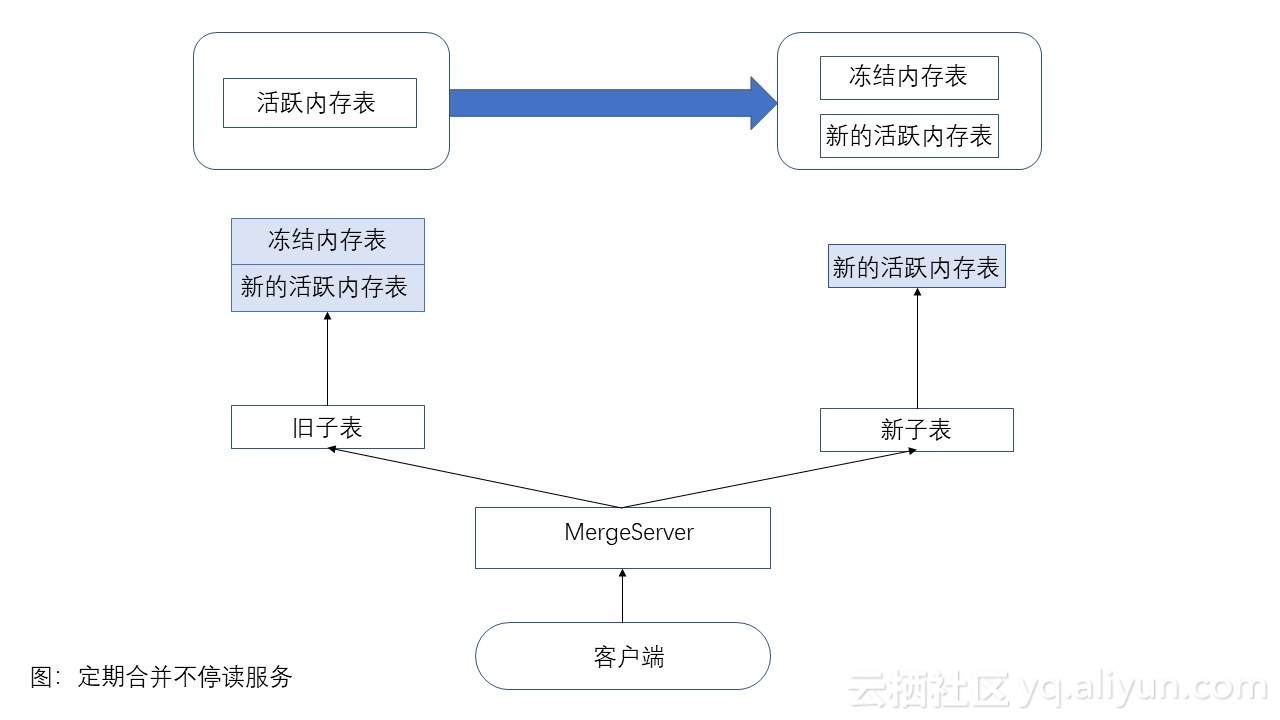 定期合并不停读服务