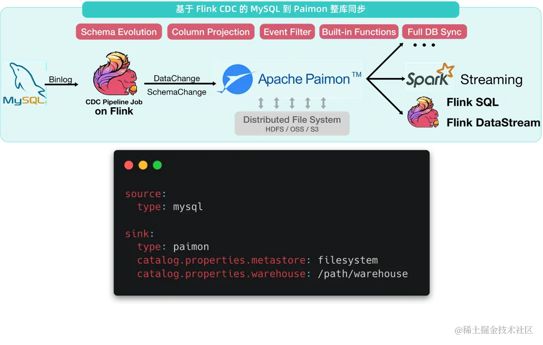 Flink CDC：基于 Apache Flink 的流式数据集成框架_大数据_18