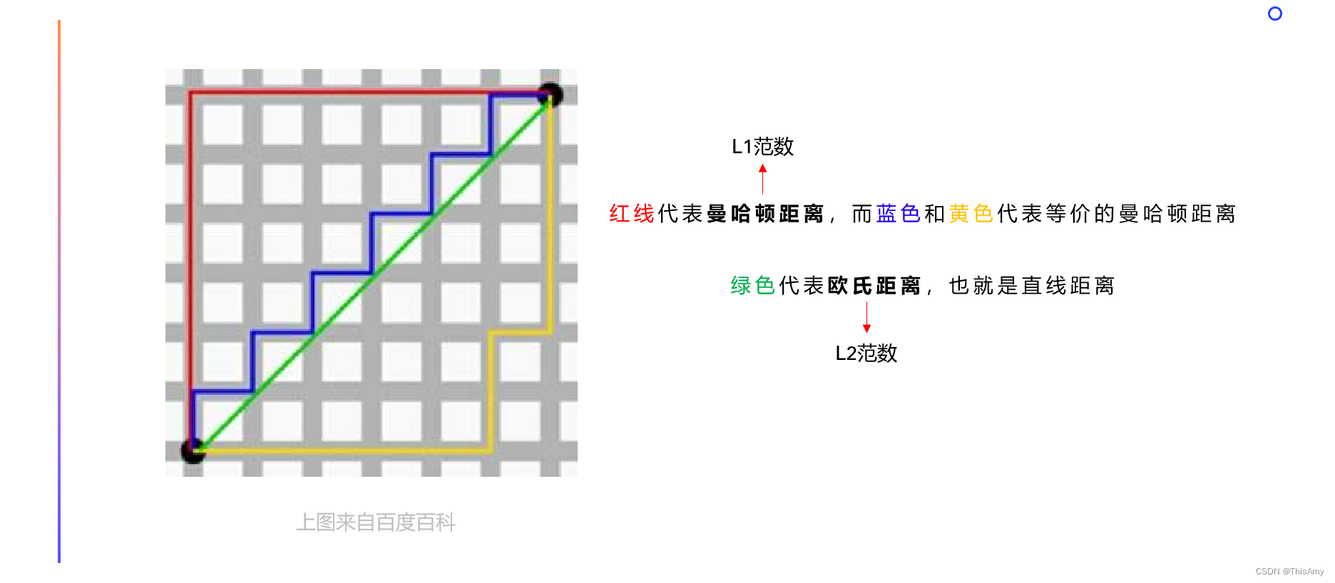 距离在空间中的表示