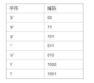 每天一个算法——霍夫曼编码压缩算法
