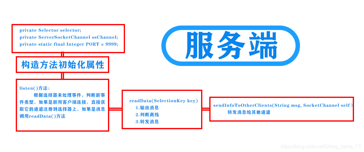 服务端概述