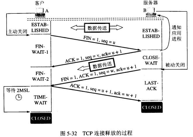 四次挥手