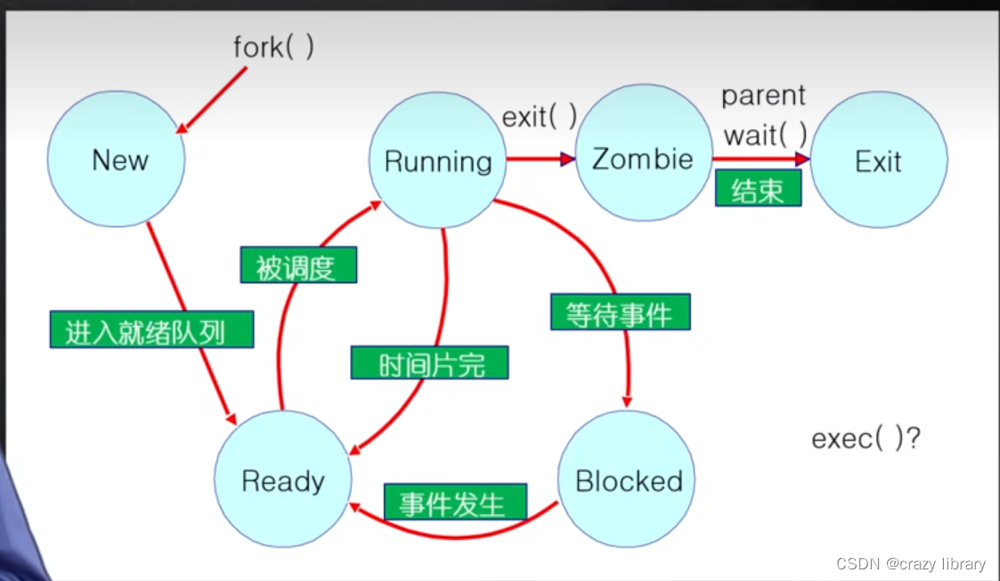 加入僵尸进程之后的流程图