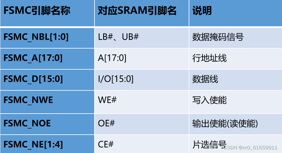 11.FSMC外扩内存SRAM_地址数据复用方式外扩并行sram-CSDN博客