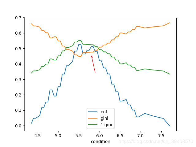 基尼指数vs信息增益