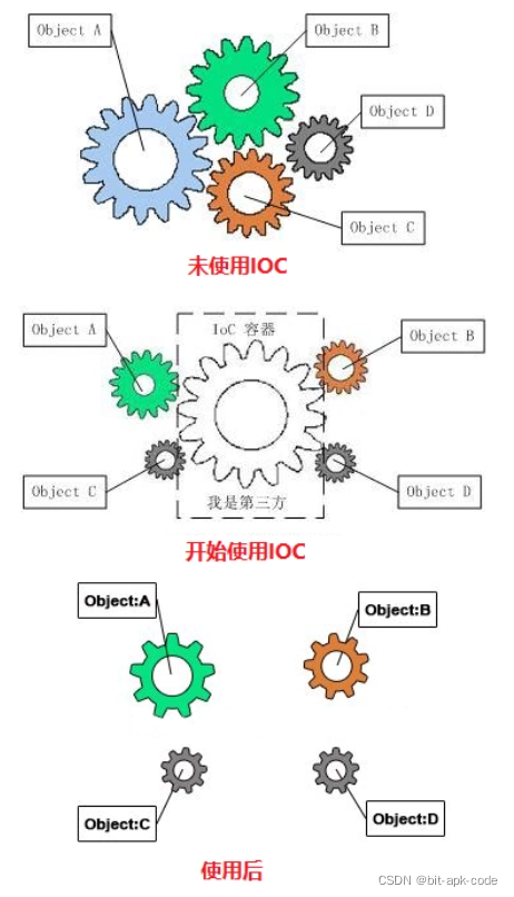 Spring —— IoC 简介-CSDN博客