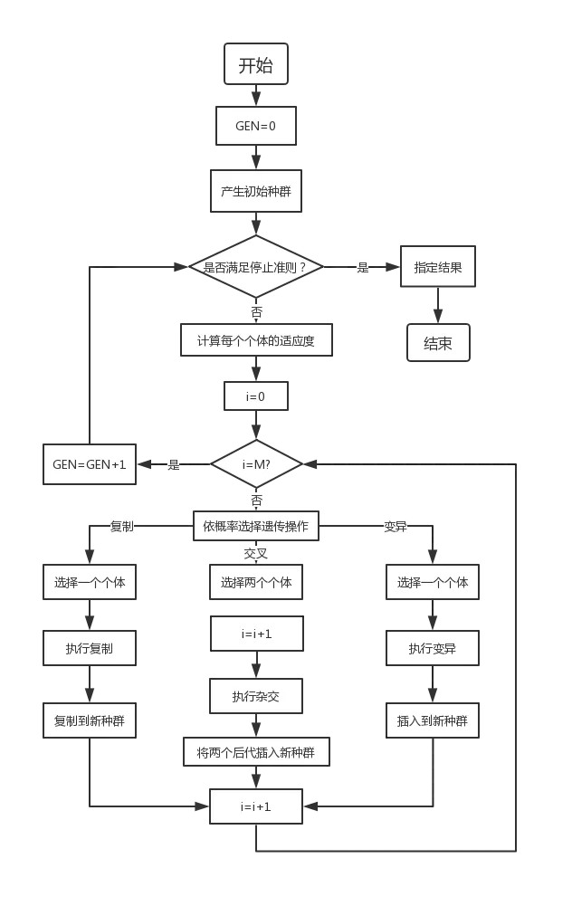 【车间调度】基于遗传算法求解混合流水车间调度最优问题matlab源码_遗传算法