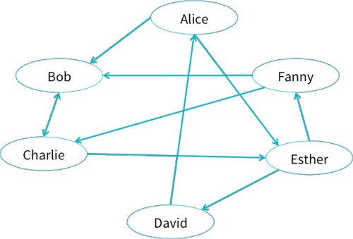 Social network graph