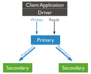 replica_set_read_write_operations_primary