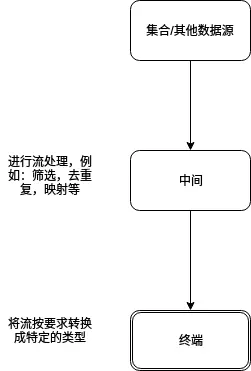 流的结构.png
