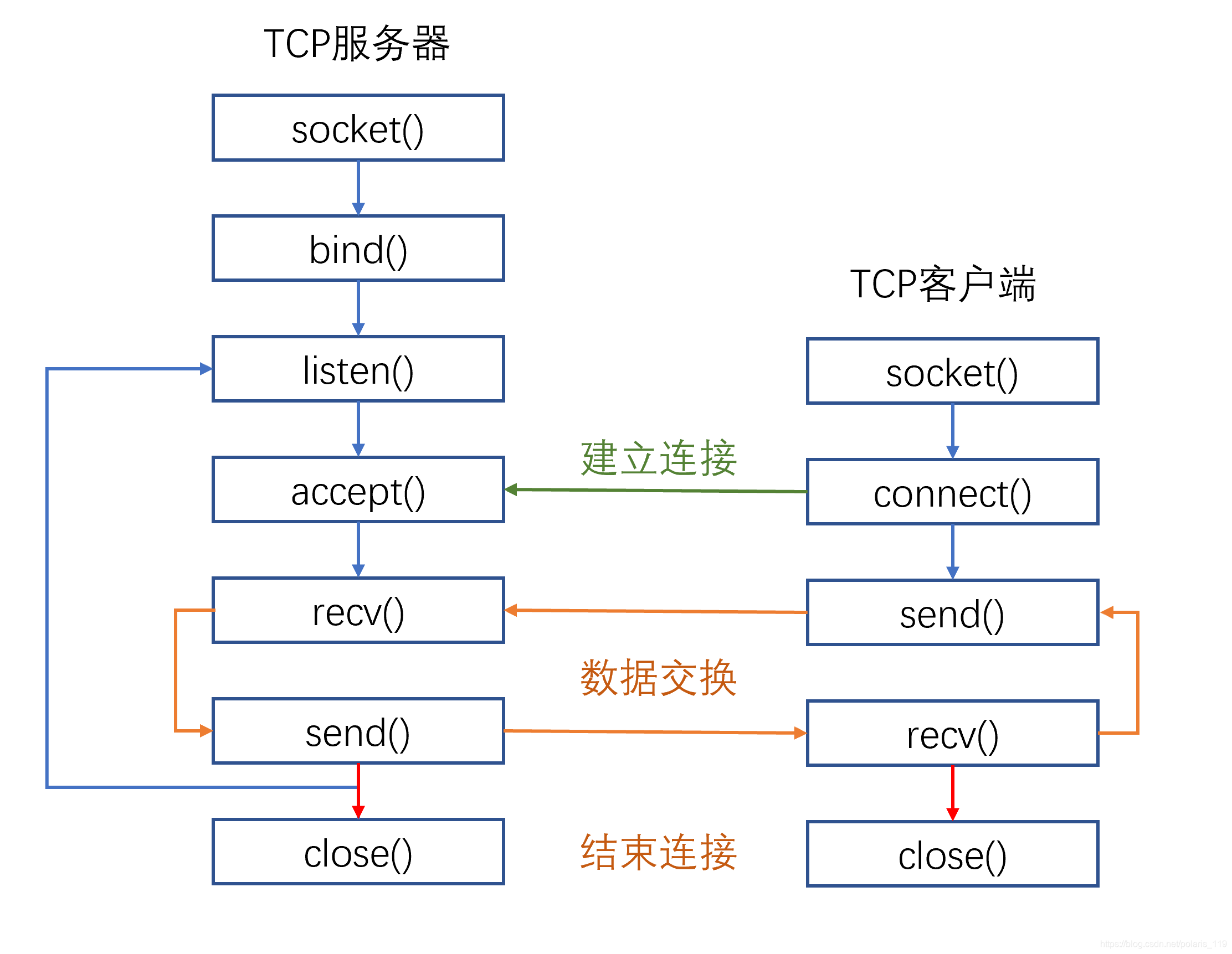 SOCKET客户端服务器通信过程