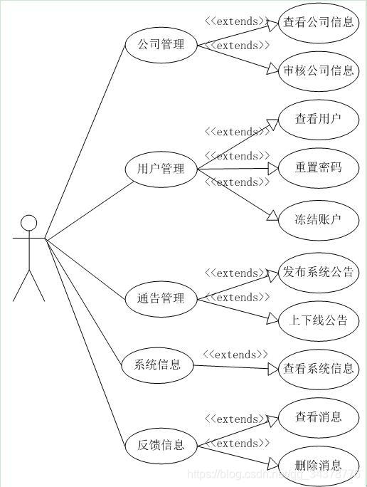 HR功能模块