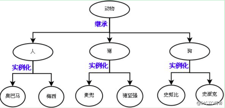面向对象之继承与派生
