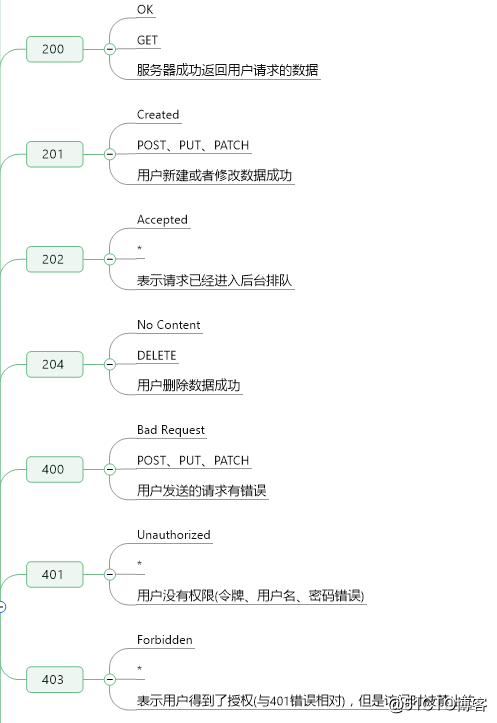 Django——restful 设计风格